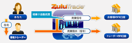 ZuluTrade(ズールトレード)