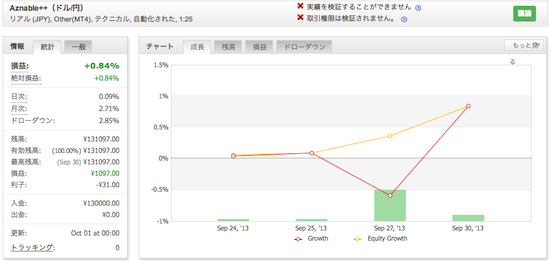 Aznable++（ドル/円）の運用成績（2013年9月）