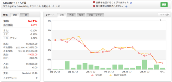 Aznable++（ドル/円）の運用成績（2013年11月）