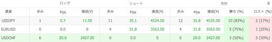Ashika V1の通貨別運用成績（2014年6月）