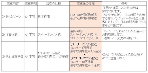 FXTF MT4の仕様変更