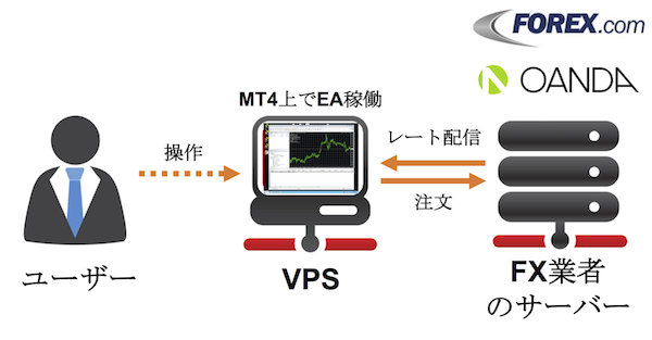 FX業者のサーバーとMT4運用VPSの通信の仕組み