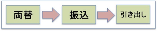 FXで外貨両替する流れ
