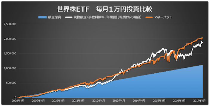 マネーハッチによるETF積立自動売買の運用成績