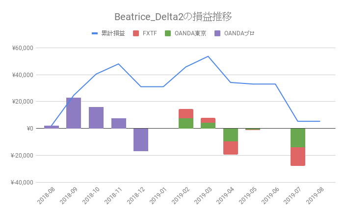 MT4 EA「Beatrice DELTA2」の運用成績