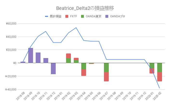 MT4 EA「Beatrice DELTA2」の運用成績