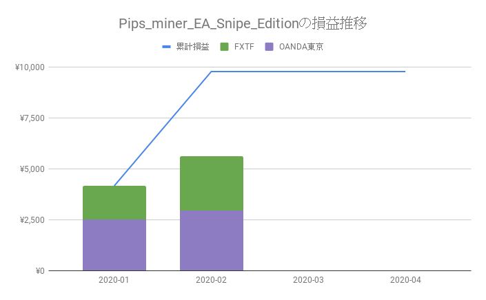 MT4 EA「Pips_miner_EA_Snipe_Edition」の運用成績