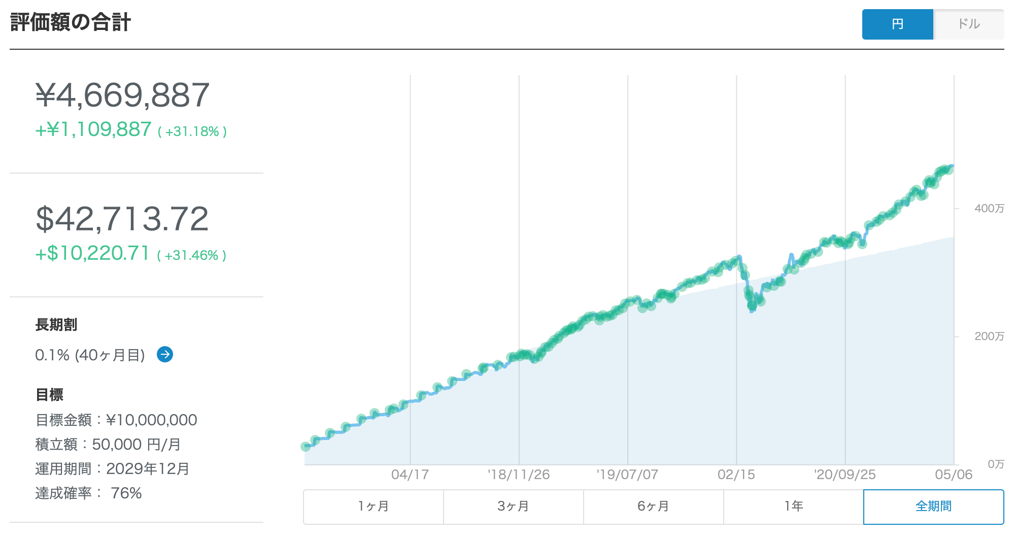 Wealthnavi(ウェルスナビ)の運用実績(2021年4月)