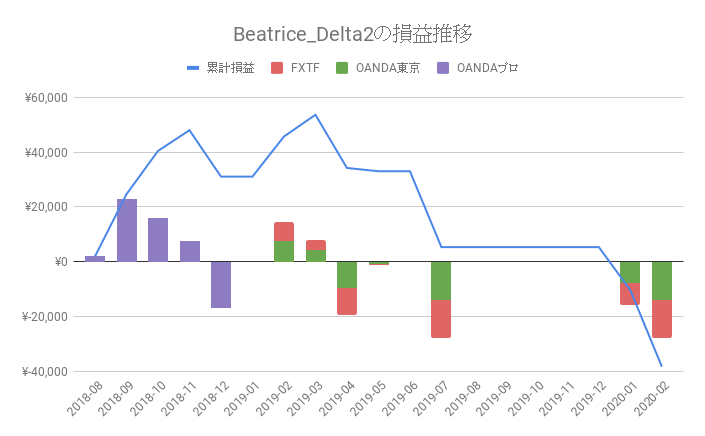 「Beatrice DELTA2」の運用成績