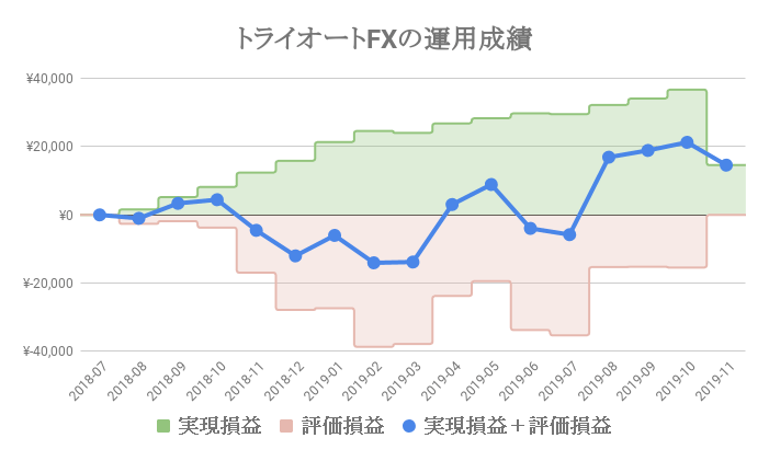 トライオートFXの運用成績