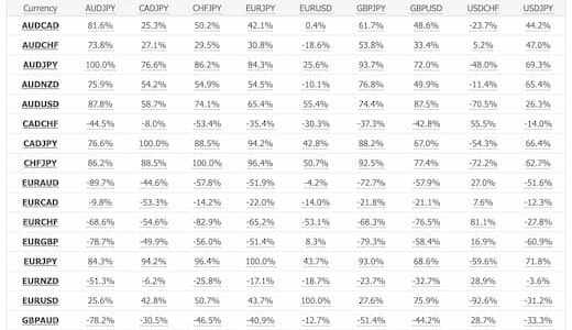 外国為替（通貨ペア）の相関関係一覧
