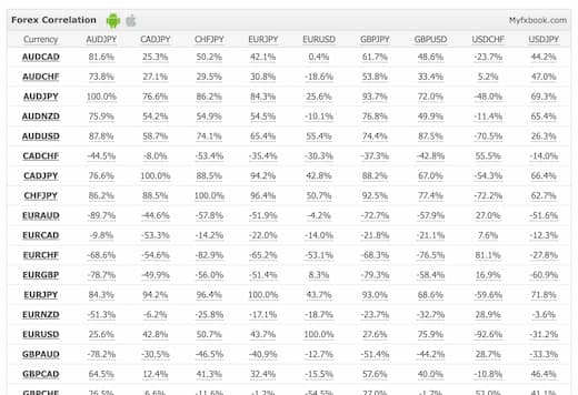 外国為替(通貨ペア)の相関関係一覧