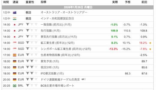 経済指標発表カレンダー（イベントスケジュールと予想・結果）