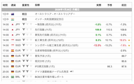 経済指標発表カレンダー(イベントスケジュールと予想・結果)