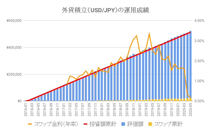 SBI FXで外貨積立の運用成績(米ドル/円)