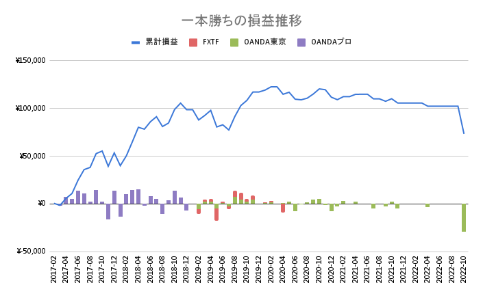 一本勝ちの運用成績