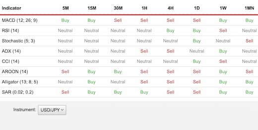 テクニカル分析サマリー