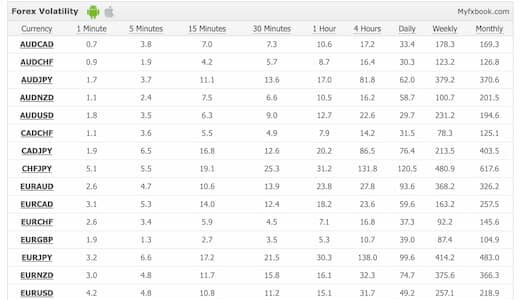 通貨ペア別ボラティリティ一覧（Forex Volatility）